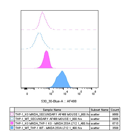 MNDA antibody FC Validation: Gene inactivation